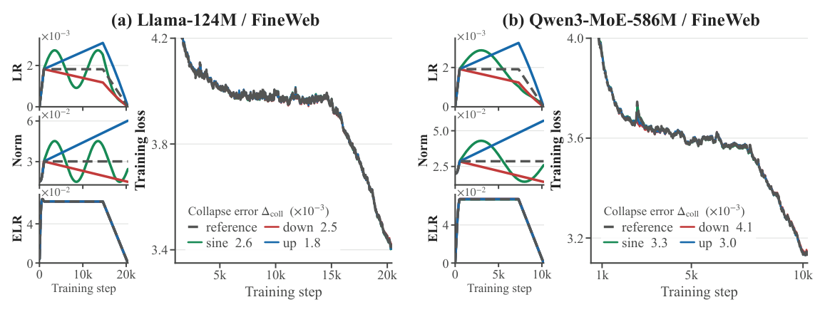 Figure 1: ELR matching collapses loss trajectories despite different LR and norm schedules.