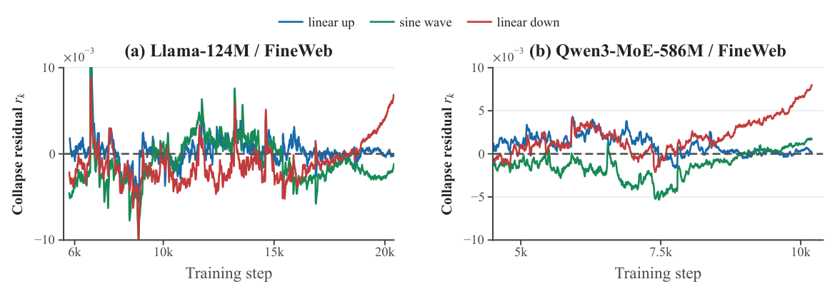 Figure 2: ELR-matched residuals remain centered near zero without systematic drift.