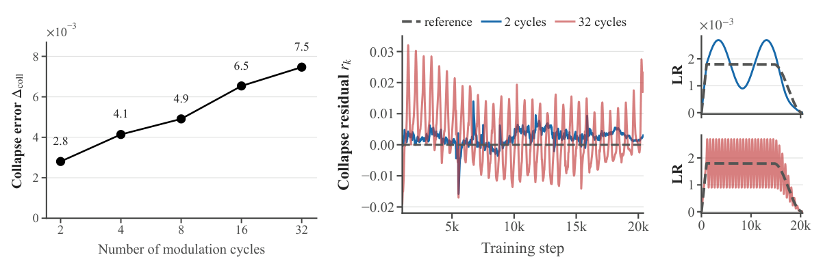 Figure 4: Rapid LR–norm variation degrades ELR collapse.