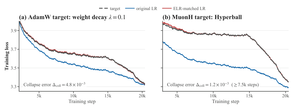 Figure 5: Weight decay and Hyperball affect loss dynamics through ELR.