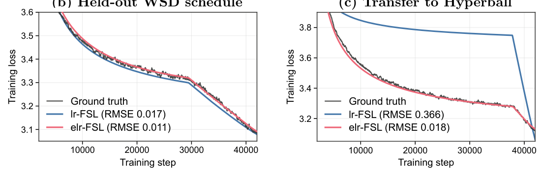 Figure 6: ELR enables FSL to transfer to unseen Hyperball runs.