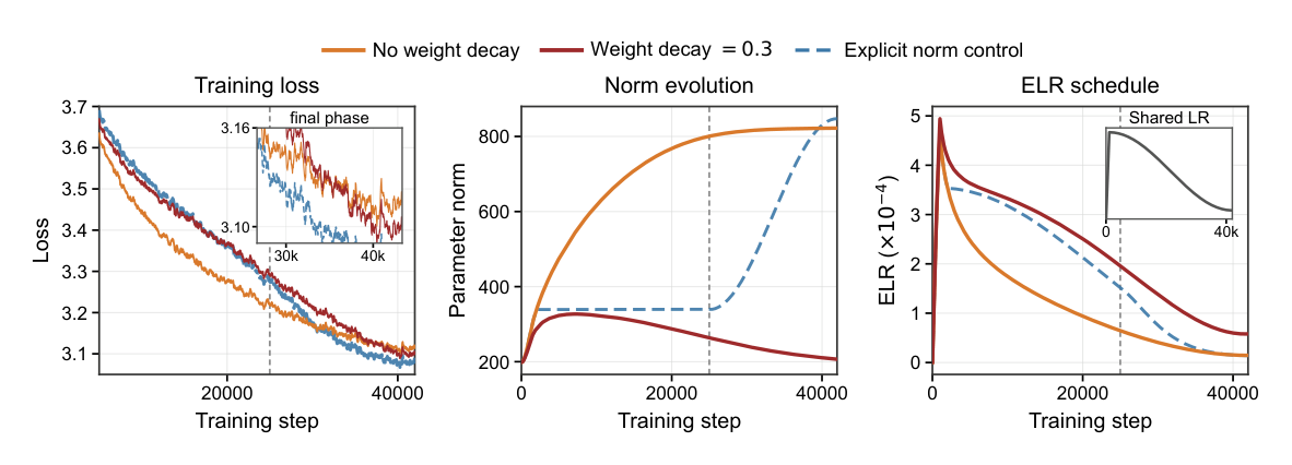 Figure 7: ELR explains and controls delayed acceleration.