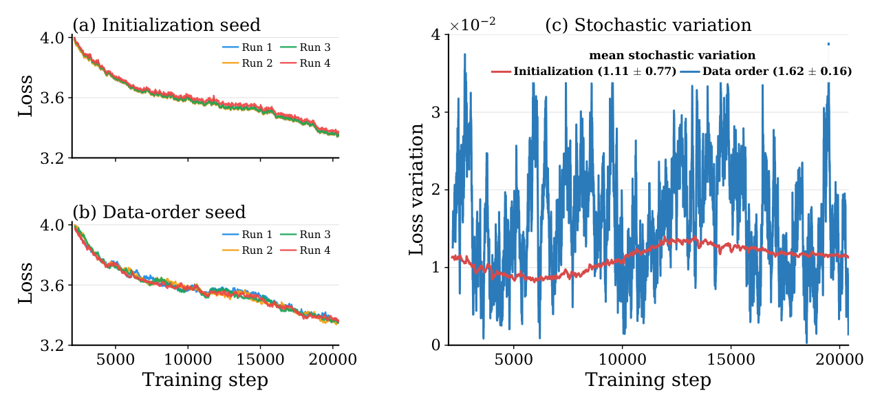 Figure A.1: Run-to-run loss variation substantially exceeds ELR-collapse error.