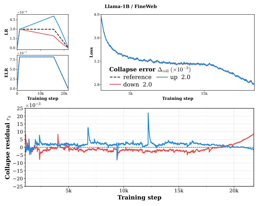 Figure C.1: ELR collapse in Llama-1B on FineWeb.