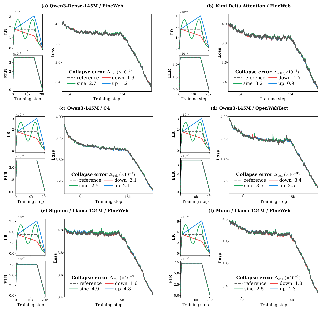 Figure C.2: Additional validation of ELR collapse across training configurations.
