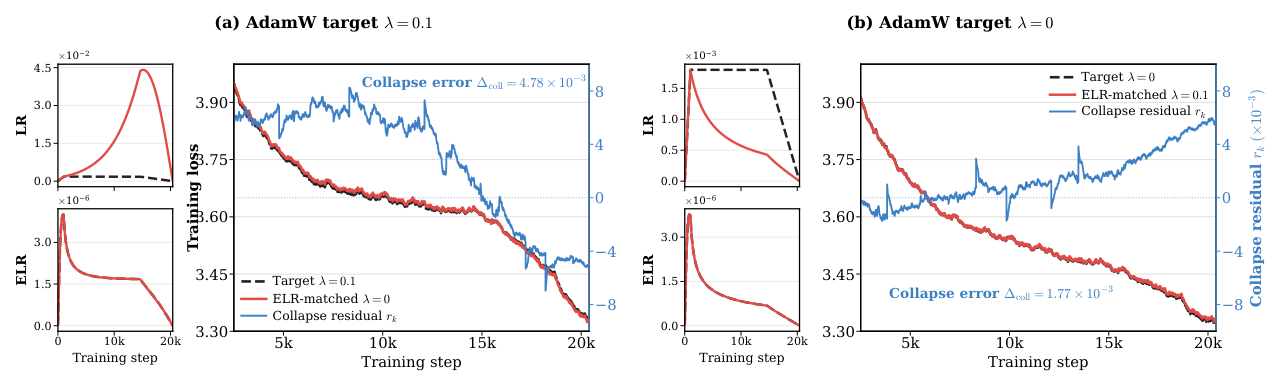 Figure D.1: LR-only ELR matching recovers loss dynamics across AdamW weight-decay settings.