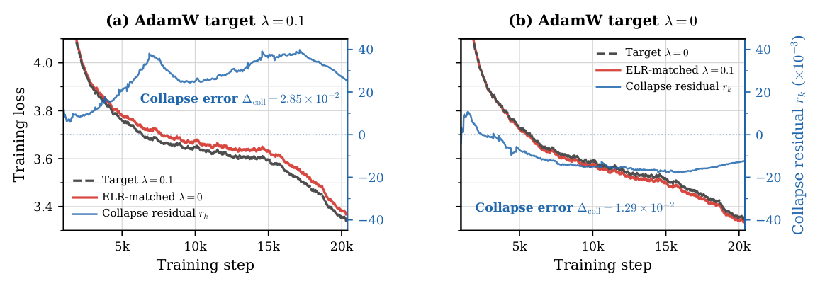 Figure D.3: Fixing RMSNorm gains degrades LR-only ELR matching.