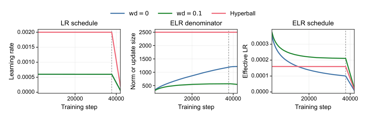 Figure E.1: LR schedule, ELR-denominator evolution, and ELR schedule under distinct norm-control regimes.