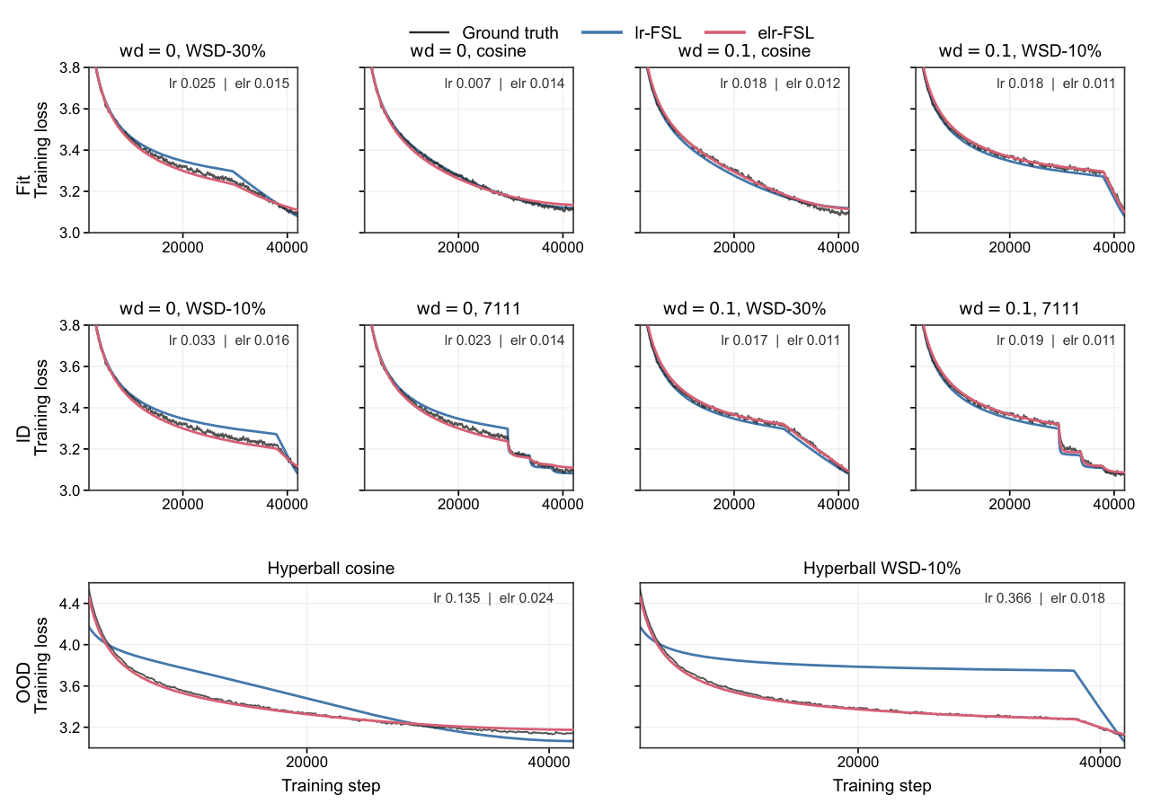 Figure E.2: Predictions for all fitted and held-out trajectories.