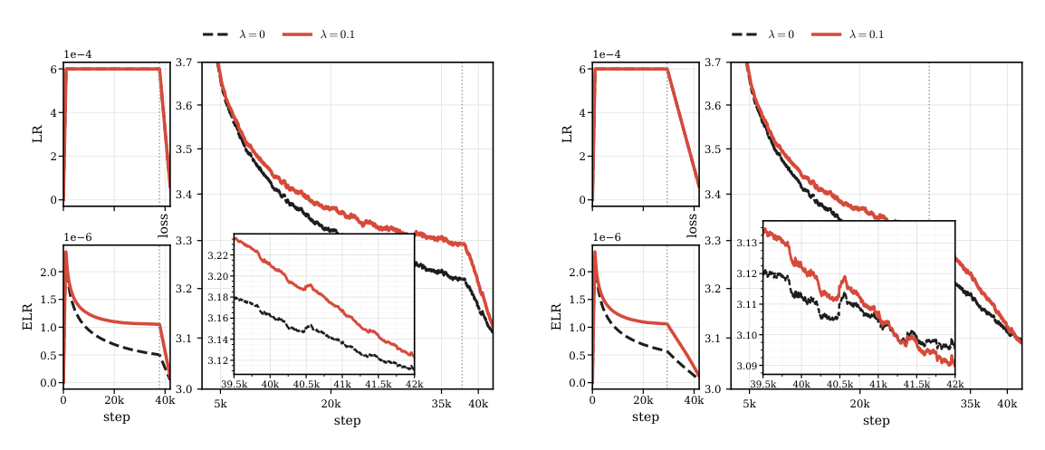 Figure F.1: A longer WSD decay phase reveals the signal-learning gain acquired earlier.