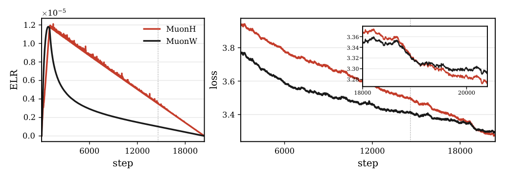 Figure F.2: Delayed acceleration under Hyperball.