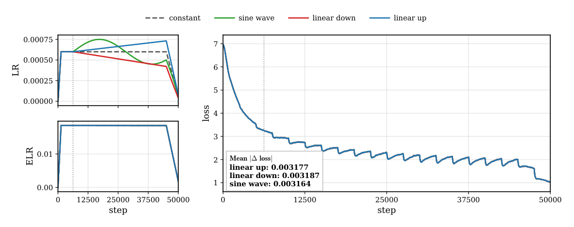 Figure G.1: ELR collapse for a 9.8M-parameter ViT trained on ImageNet-1K.