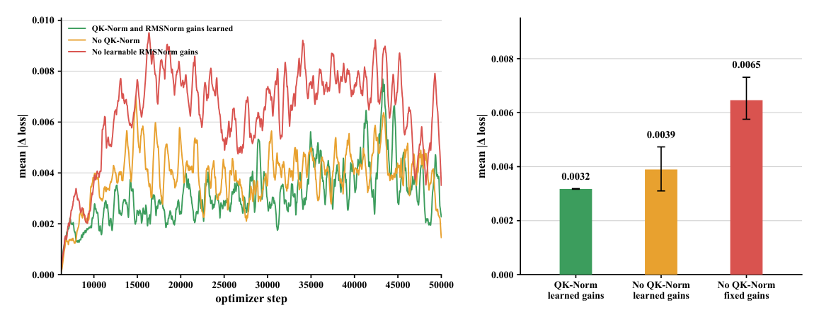 Figure G.2: Normalization improves the precision of ELR collapse in ViTs.