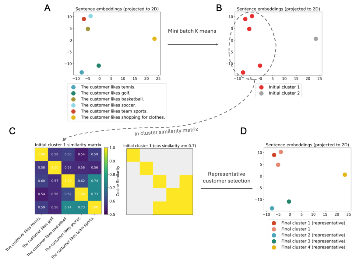 Figure 1: High-level overview of the personalized recommendation pipeline.