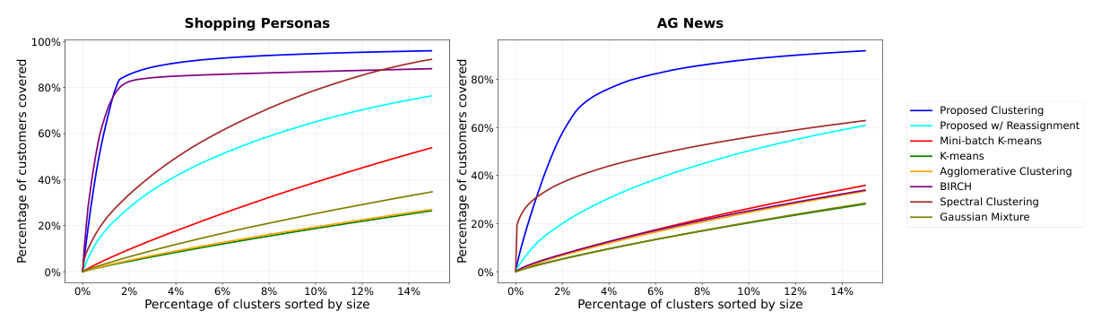 Figure 3: Sample coverage by sorted clusters(Shopping Personas 与 AG News)。