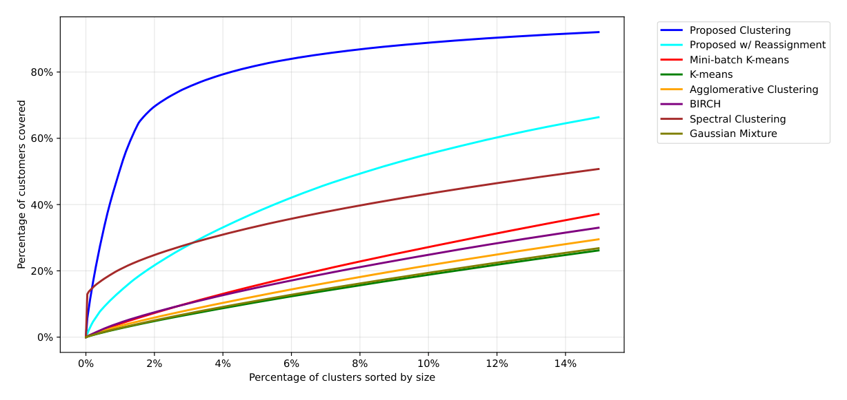Figure 4: Sample coverage by sorted clusters on Cosmopedia。