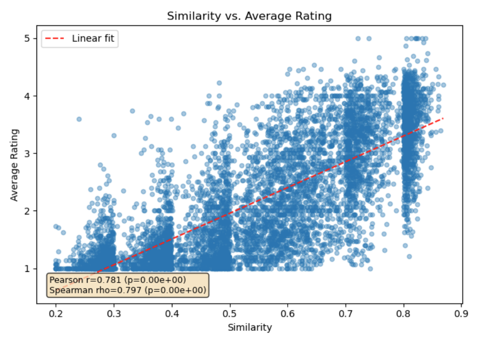 Figure 5: Recommendation relevance rating by member-representative similarity(散点 + 线性拟合,Pearson r=0.781, Spearman ρ=0.797, p≈0)。