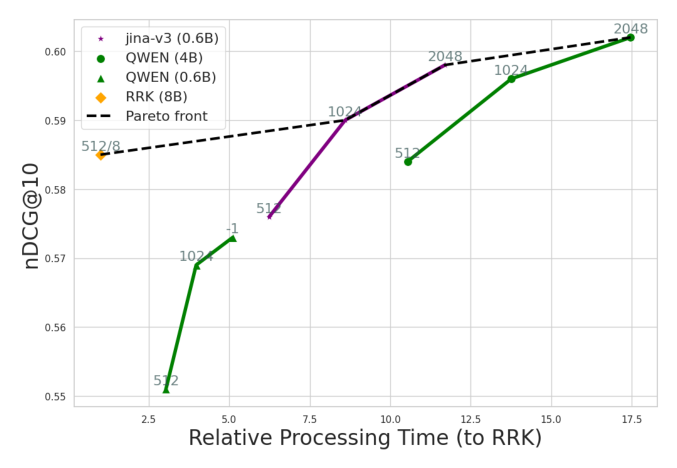 Figure 1: BeIR 上效率/效果权衡图。RRK 8B 用 8 token 压缩表示(512-token 文档),同时跑赢所有 0.6B-4B reranker 在速度和效果上