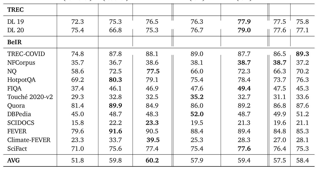 Figure 2 (Table 2): BEIR 12 子集上的详细 nDCG@10 对比