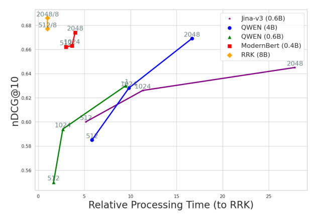 Figure 3: MS-MARCO Document DL20 上效率/效果权衡。RRK MS 在 2048 token 时 nDCG@10=68.6,比 Qwen3-0.6B 快 10 倍以上