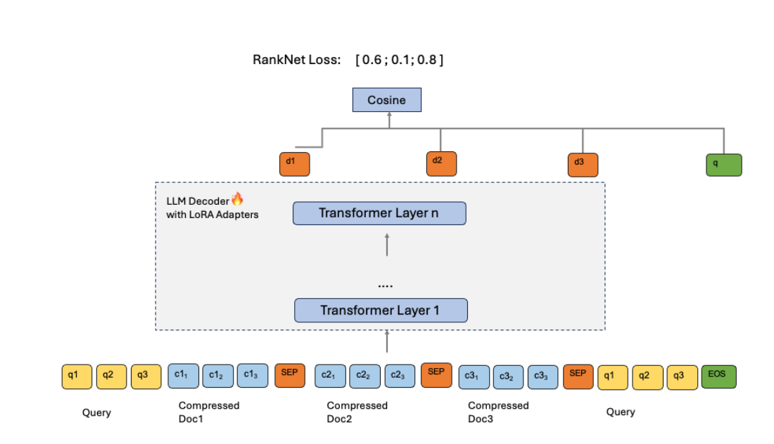 Figure 4: RRK 架构示意图——query token 与每个文档的压缩 token 拼接,最终在文档分隔符位置取 hidden state 与 query EOS hidden state 做 cosine 相似度
