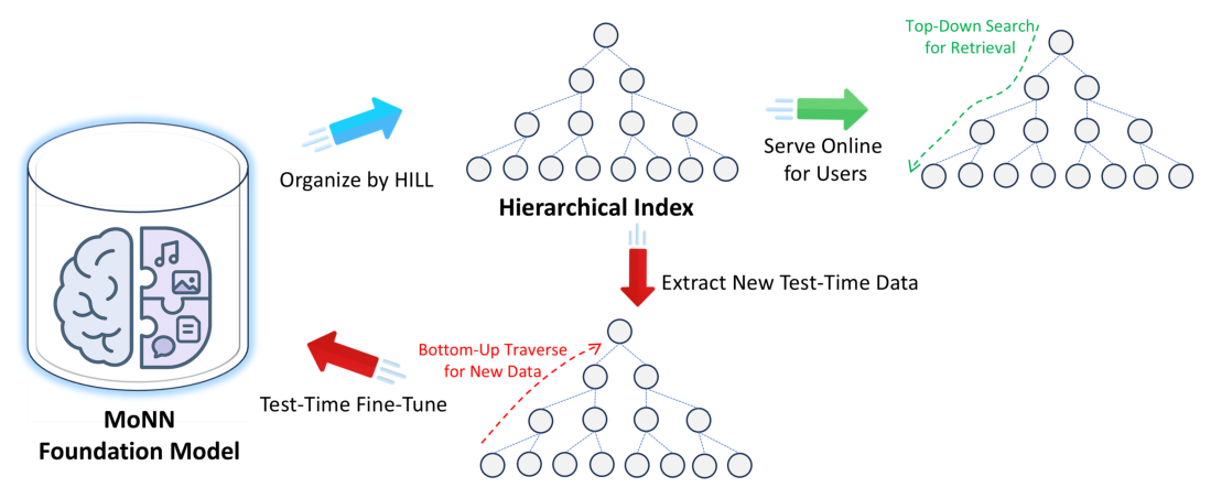 Figure 1: Overall Pipeline of MoNN Foundation Retrieval Model with HILL Index.