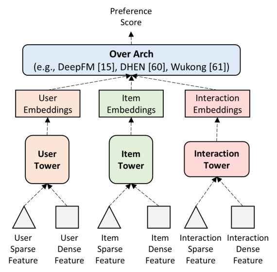 Figure 2: A MoNN Block