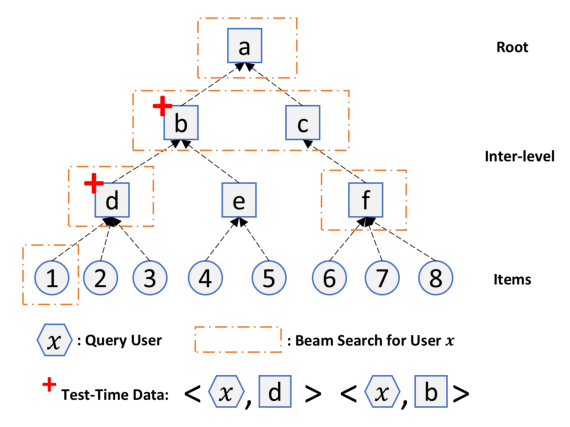 Figure 3: A Hierarchical Index Example Learnt by HILL.
