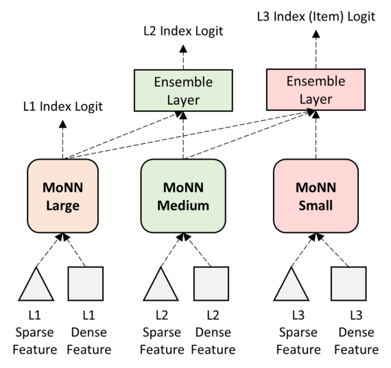 Figure 4: 3-Layer MoNN Illustration Example.