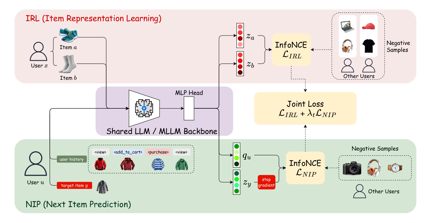 Figure 2: Overall framework of EGR. A shared LLM with a projection head encodes both item and user histories. IRL applies a symmetric InfoNCE on the item pair, shaping the indexed item space. NIP applies a history-to-target InfoNCE from the user-conditioned query embedding to the target item embedding, with stop-gradient on the target. Joint training combines the two losses.
