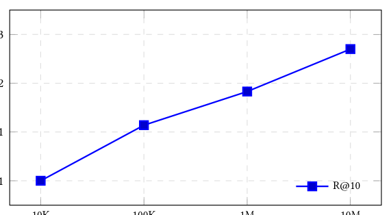 Figure 3: Data scaling of EGR. R@10 normalized to its value at 10K training users.