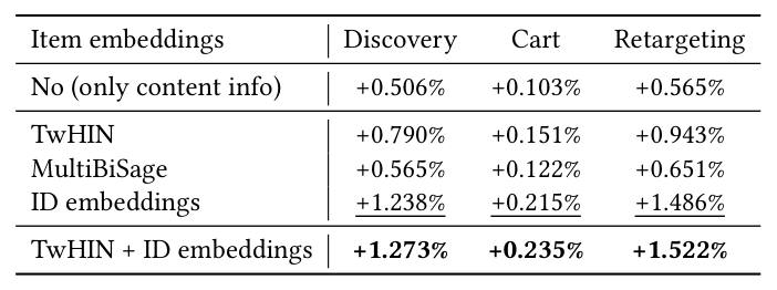 Table 1: Relative nDCG difference on large-scale Yandex Market data and production model. Results are statistically significant.