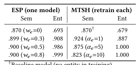 Table 3: Pareto comparison (1,359 queries): ESP (one model, vary w_e at serving time) vs. MTSH (retrain for each α_e). Rows ordered by increasing entity emphasis.