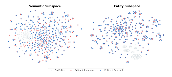 Figure 1: t-SNE of ESP subspace embeddings. Left: Semantic subspace — entity presence is entangled with content. Right: Entity subspace — same-entity passages cluster tightly regardless of relevance.