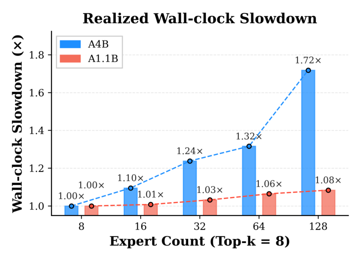 Figure 1: Increasing expert count E with fixed top-k activated experts substantially slows down training, especially at larger scales. A4B denotes 4B activated parameters (out of 36B total at E=128); A1.1B denotes 1.1B activated parameters (out of 9.6B at E=128). All experiments are conducted on 4 nodes of 8×H200 GPUs.