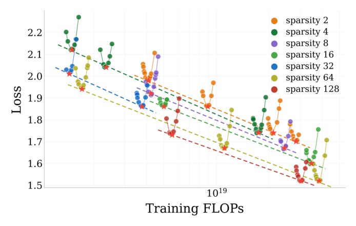 Figure 3: Sparsity scaling law. Optimal data–compute changes with E, motivating a sparsity-aware token allocation. We leverage this to derive per-stage optimal token allocations.