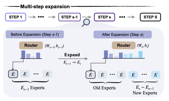 Figure 2: Overview of EMO. EMO performs multi-step expansions; each step we increase model's total expert number with appropriate initialization for new experts and routers.