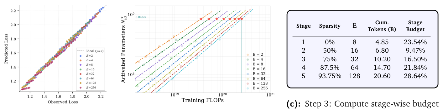 Figure 4: Stage-wise, expert-aware token allocation. We study how to optimally allocate tokens in progressive training given fixed activated parameters and token budget. As sparsity-aware scaling law makes progressive training predictable, we estimate cumulative per-expert optimal token allocations first, then normalize them into our expansion schedule with total token budget.