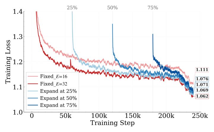 Figure 5: Validating Token Allocation: increasing experts E = 16 →32 @25%, 50% and 70%.