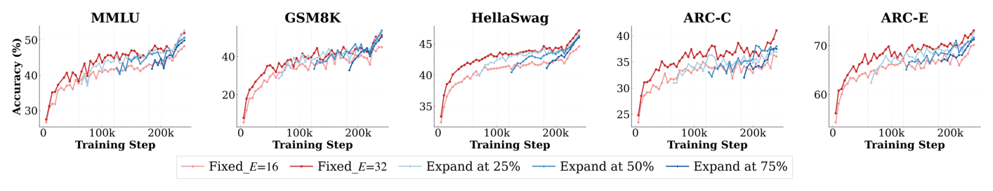 Figure 6: Downstream curves across different expansion timing (E = 16 →32). Comparing to Fixed_E=32, EMO@25% outperforms on both MMLU and GSM8K, performs comparably on HellaSwag and ARC-E. Even EMO@75% performs much better than Fixed_E=16.