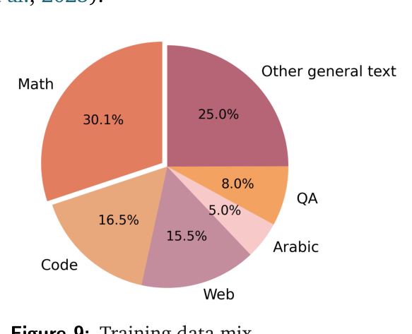 Figure 9: Training data mix.