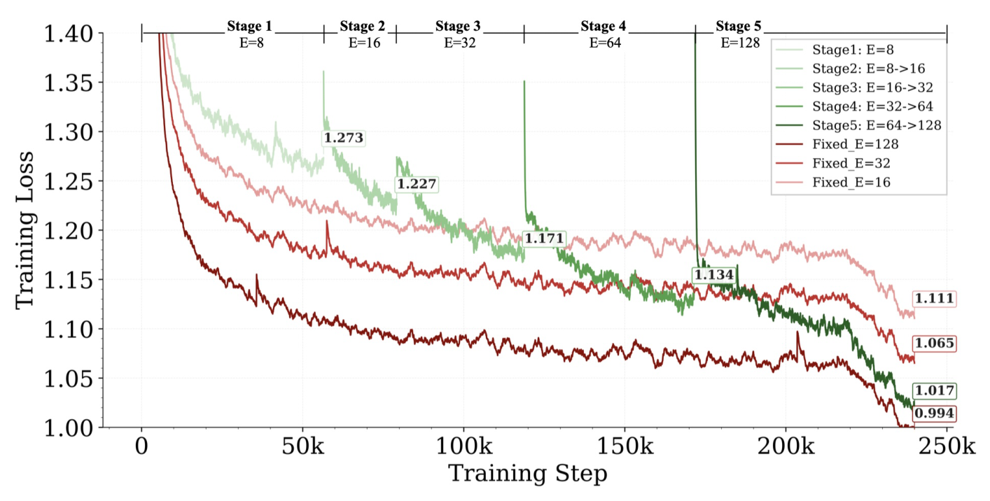 Figure 7: Training-loss comparisons under fixed FLOPs. EMO starts from E = 8 and progressively expands to E = 128. EMO reaches a comparable loss as Fixed_E=128 baseline while being more efficient in training and GPU memory. EMO greatly outperforms Fixed_E=32 and Fixed_E=16.