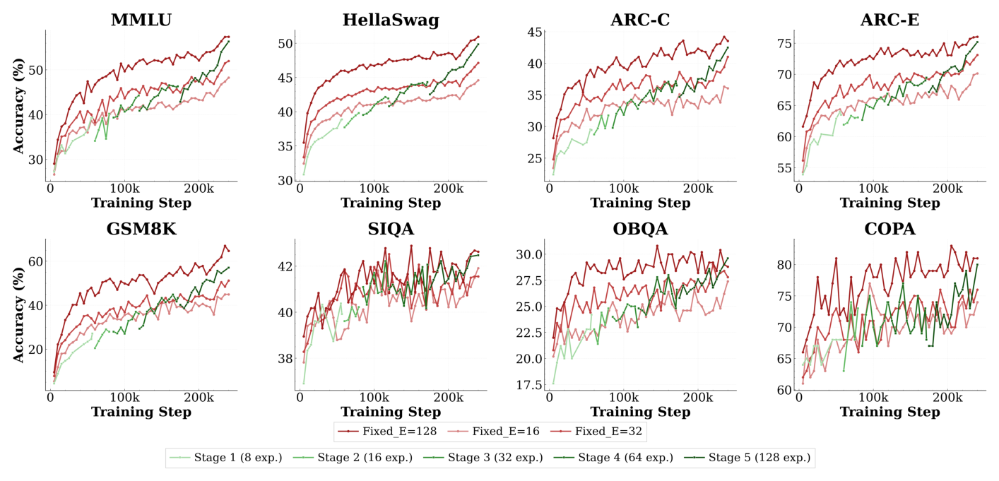 Figure 8: Benchmark curves during training. We evaluate EMO and fixed-expert baselines on eight downstream benchmarks. EMO is competitive with or stronger than Fixed_E=128. Meanwhile, EMO consistently exceeds Fixed_E=32 and Fixed_E=16 in downstream tasks.