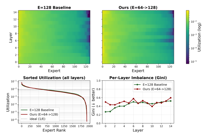 Figure 11: Expert utilization on validation data. Top: per-layer × per-expert utilization; bottom-left: utilization curves aggregate all layers; bottom-right: per-layer Gini summarizes imbalance (0 = uniform, 1 = collapsed).