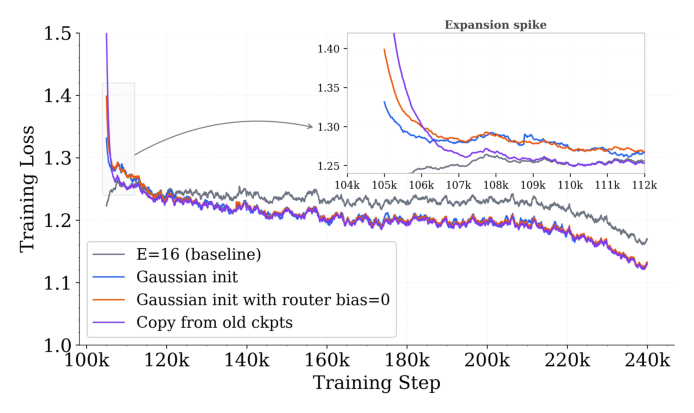 Figure 10: Expert & Router Initialization Strategy. EMO is robust to initialization strategy. All configurations converge to similar final loss; the choice mainly affects the transient spike.