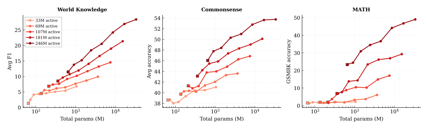Figure 12: MoE as expandable memory. We evaluate parts of our scaling law MoE models on several world knowledge benchmarks (e.g., TriviaQA, NQ). We evaluate multiple commonsense benchmarks including HellaSwag, WinoGrande etc.; math is evaluated on GSM-8K.