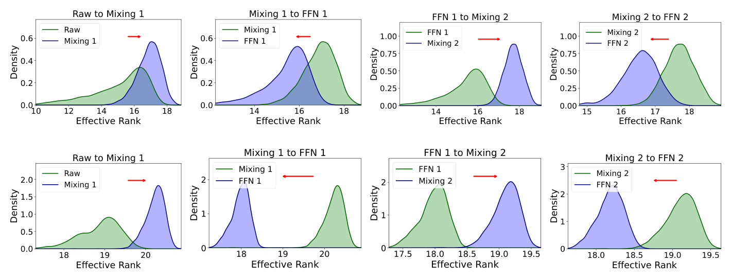 Figure 1：RankMixer 在 Criteo（上）与 Avazu（下）上，从 raw embedding 到后续模块输出，逐样本有效秩分布的迁移。每个子图展示一次模块前后的分布漂移：红色箭头方向即有效秩的移动方向——可见 Mixing 阶段右移（扩张）、FFN 阶段左移（收缩）。