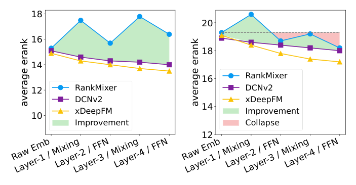 Figure 2：RankMixer 与基线（DCNv2、xDeepFM）跨表征阶段的平均有效秩对比。RankMixer 呈「阻尼振荡」锯齿轨迹（绿色 Improvement 区），传统模型呈单调衰减；右图 Avazu 上 RankMixer 末层甚至跌回坍缩区（红色 Collapse 区）。