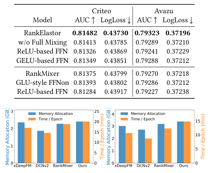 Figure 4：RankElastor 与 RankMixer（及 xDeepFM、DCNv2 等基线）在每 epoch 训练时间与 GPU 显存上的效率对比（左 Criteo、右 Avazu）。RankElastor 运行时仅比 RankMixer 增加约 10%–15%，显存需求相近。