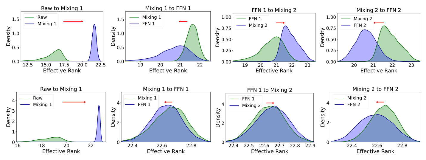 Figure 5：RankElastor 从 raw embedding 到各模块输出的逐样本有效秩分布迁移（上 Criteo、下 Avazu），与图 1 对应。相比图 1 的 RankMixer，RankElastor 各内部表征的有效秩分布漂移显著更大。